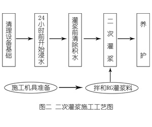 都江堰灌浆料施工工艺—文字完整版